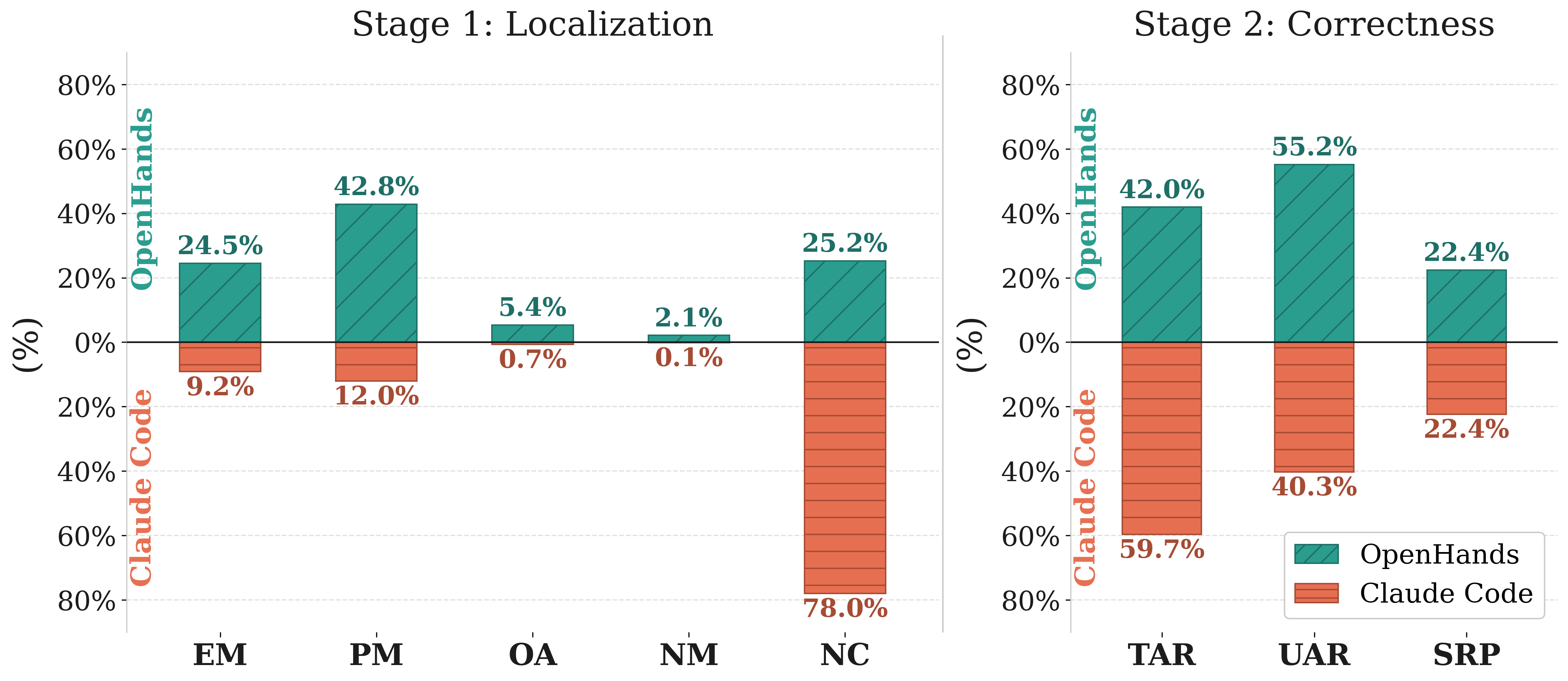 OpenHands vs Claude Code comparison across localization and correctness metrics