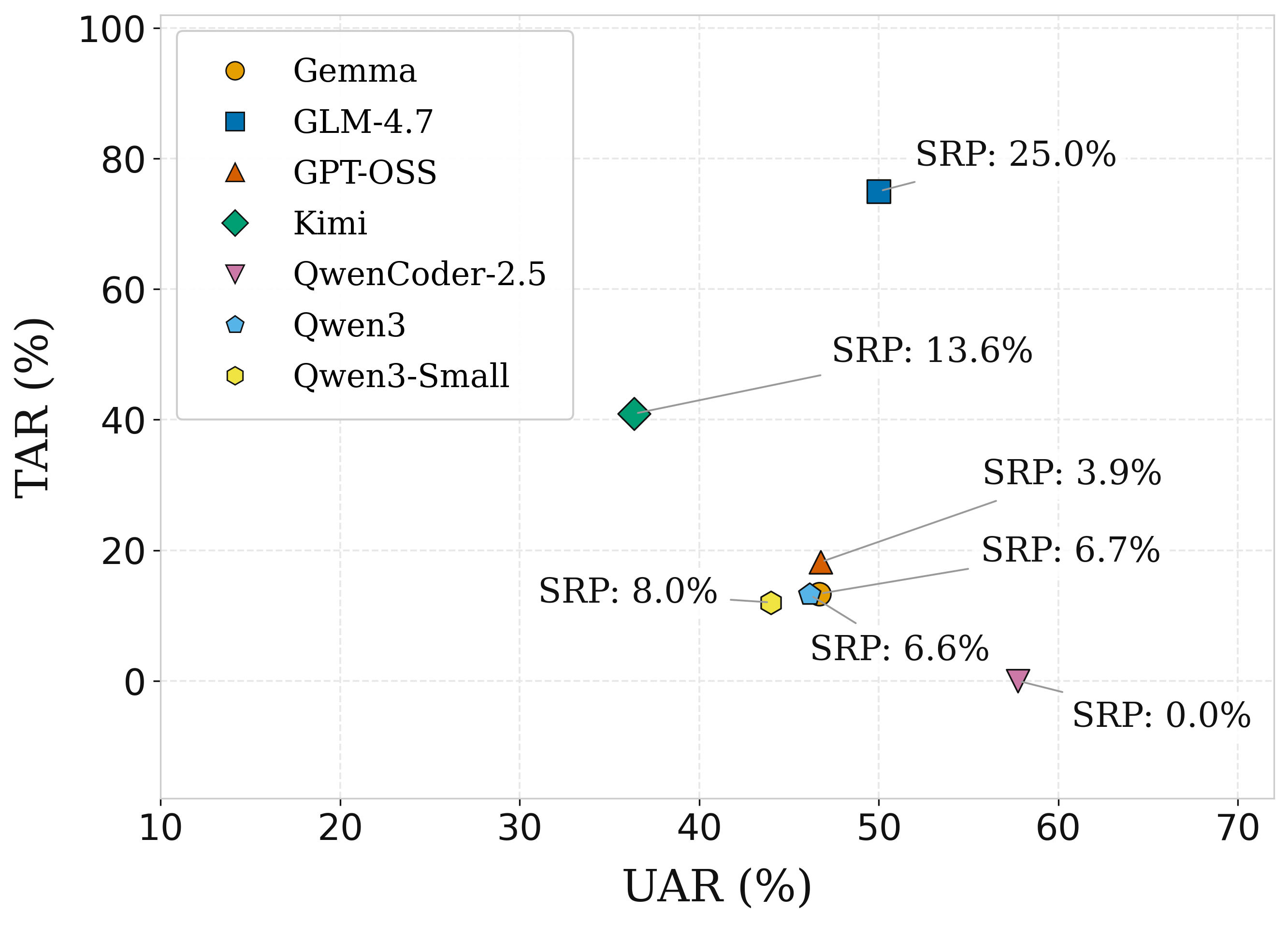 Scatter plot of models by UAR and TAR with SRP annotations